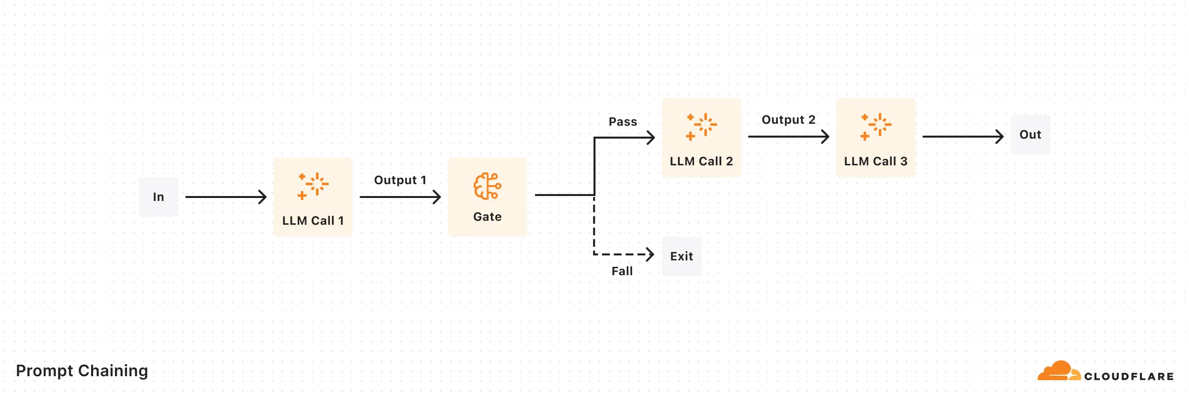 Figure 1: Prompt Chaining