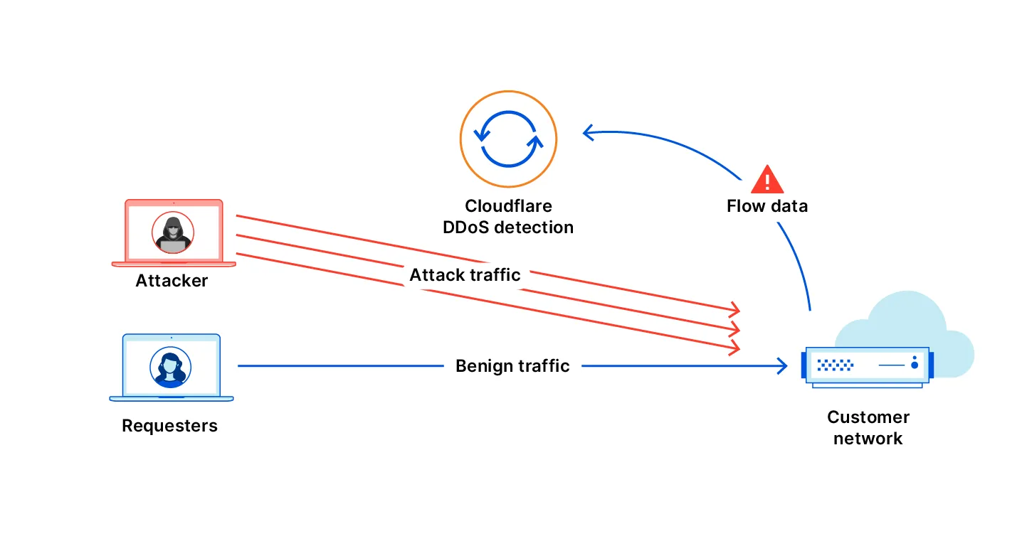 Cloudflare automatically notifies you when Cloudflare detects an attack based on your flow data.