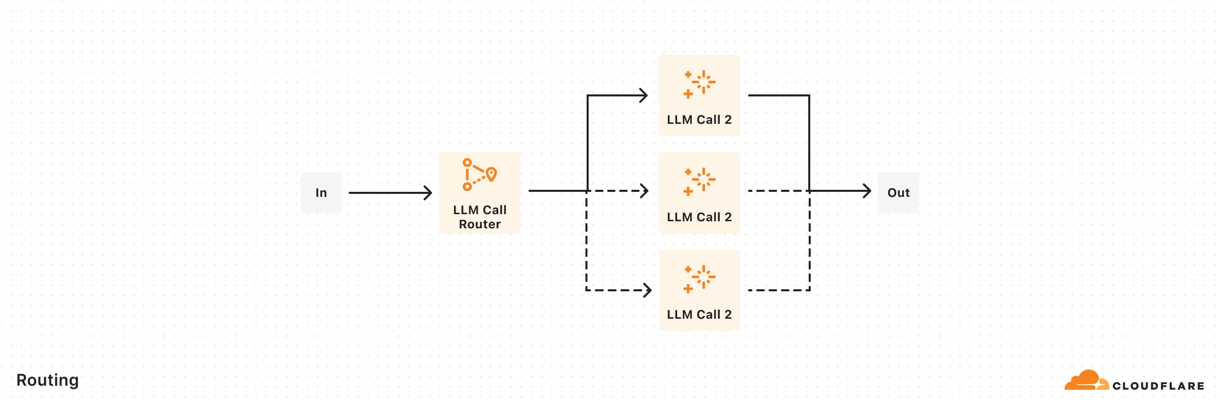 Figure 2: Routing