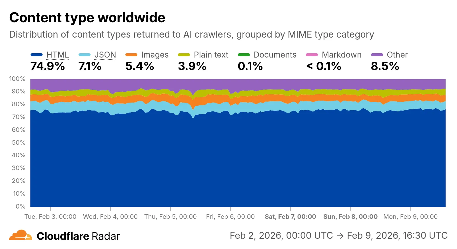 Screenshot of the Content Type Distribution chart on the AI Insights page