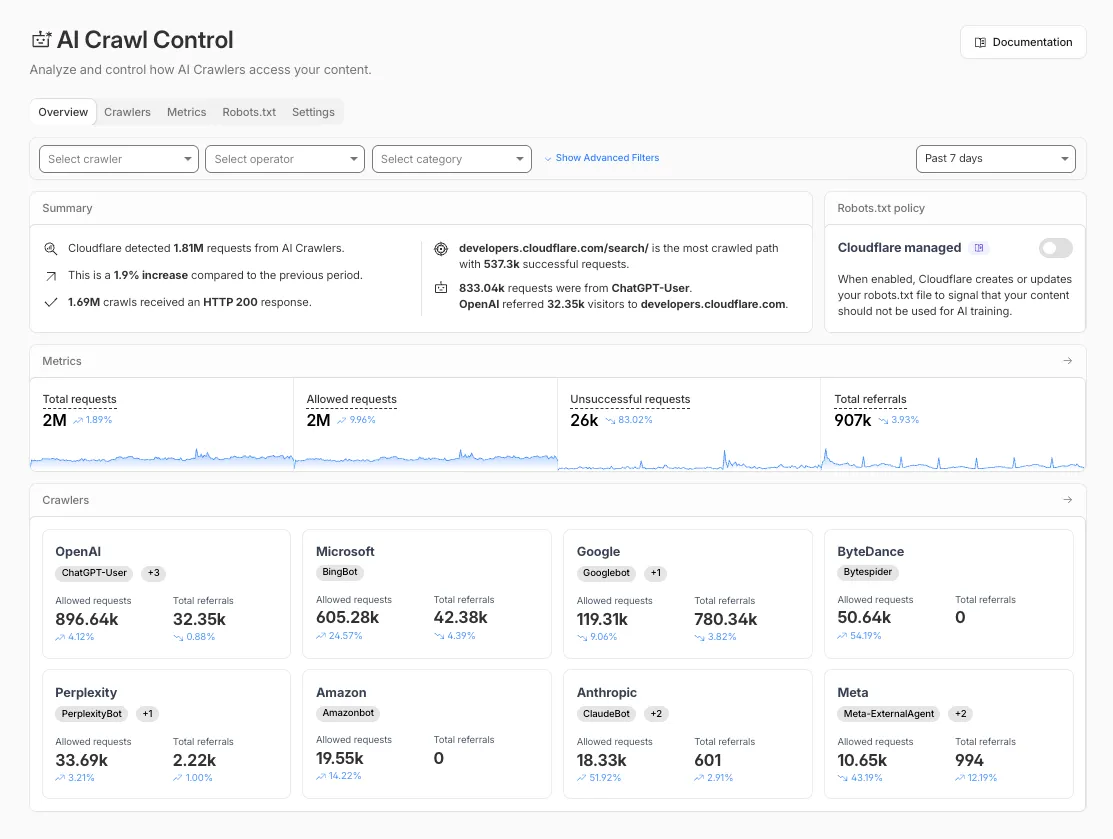 AI Crawl Control Overview tab showing executive summary, metrics, and crawler groups