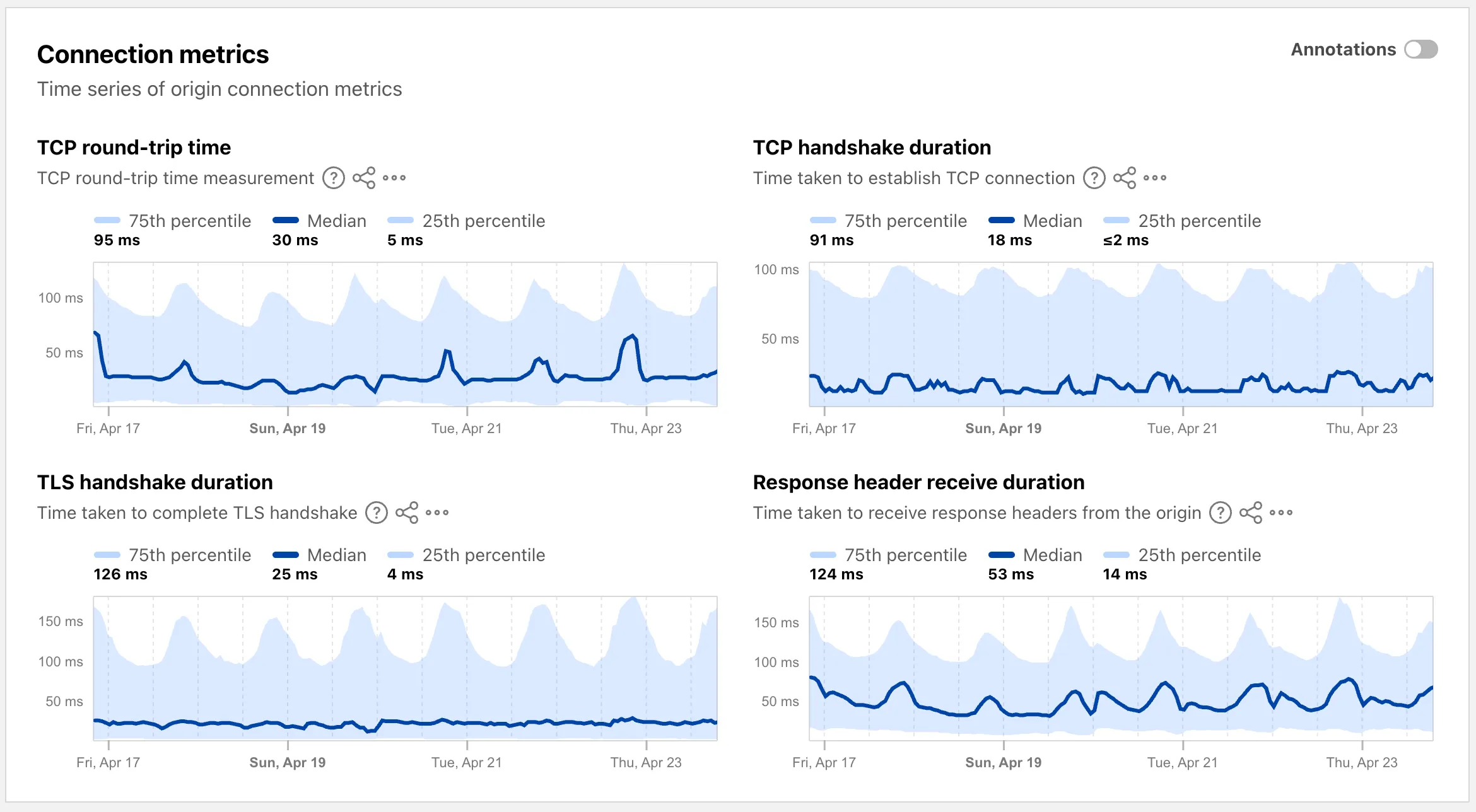 Screenshot of Cloud Observatory connection metrics with percentile distribution for a region