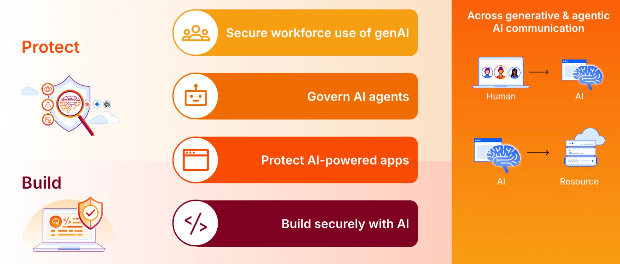 Figure 1: Cloudflare provides a holistic approach to AI security Diagram showing Cloudflare's holistic approach to AI security