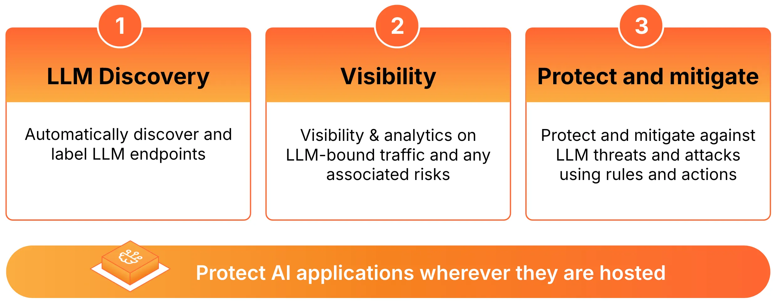 Figure 3: Cloudflare AI Security for Apps protects applications and agents powered by LLMs The main functions of Cloudflare AI Security for Apps: LLM discovery, visibility, and protection and mitigation