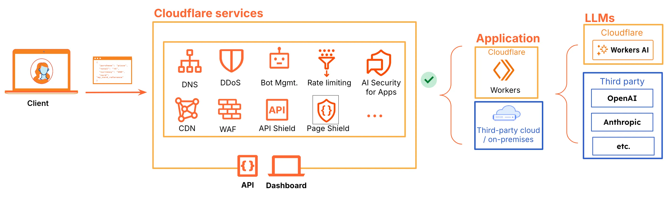 Figure 5: Cloudflare AI Security for Apps sits inline and is app location and AI model agnostic Diagram showing the flow of requests protected by Cloudflare AI Security for Apps, which is AI model agnostic