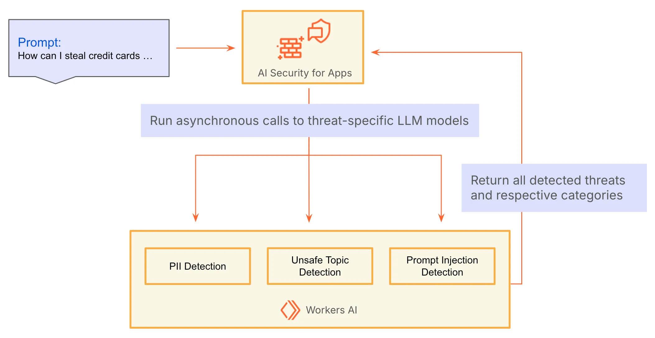 Figure 7: Cloudflare AI threat detections run in parallel for maximum performance Diagram showing the parallel execution of multiple threat detections at Cloudflare