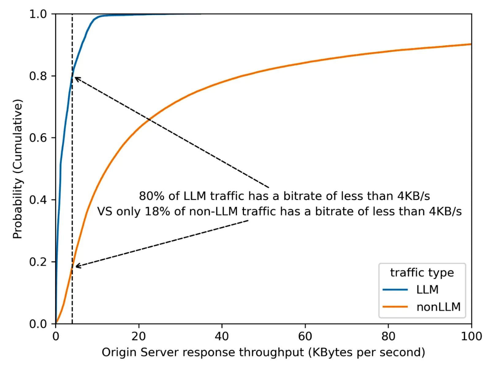 Figure 8: LLM traffic has a bitrate of less than 4 KB/s Chart showing the low bitrate of most LLM traffic