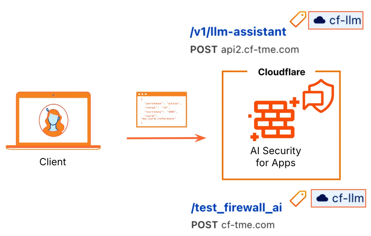 Figure 9: Cloudflare AI Security for Apps LLM Discovery Diagram outlining the LLM discovery process