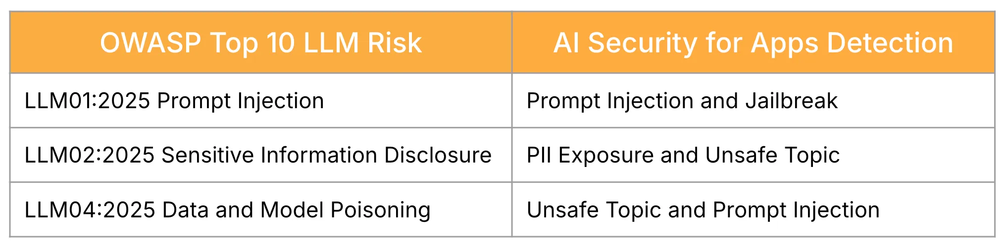 Figure 11: AI Security for Apps helps mitigate top LLM risks Top 3 LLM risks and how AI Security for Apps helps mitigate them