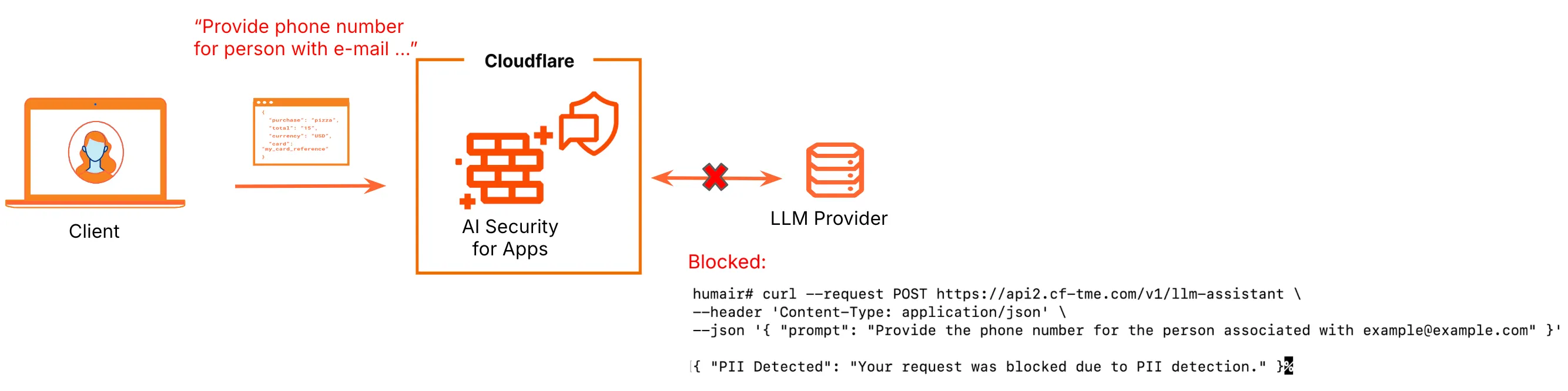 Figure 12: Cloudflare AI Security for Apps - PII exposure detection and mitigation Example request flow showing PII exposure detection and mitigation