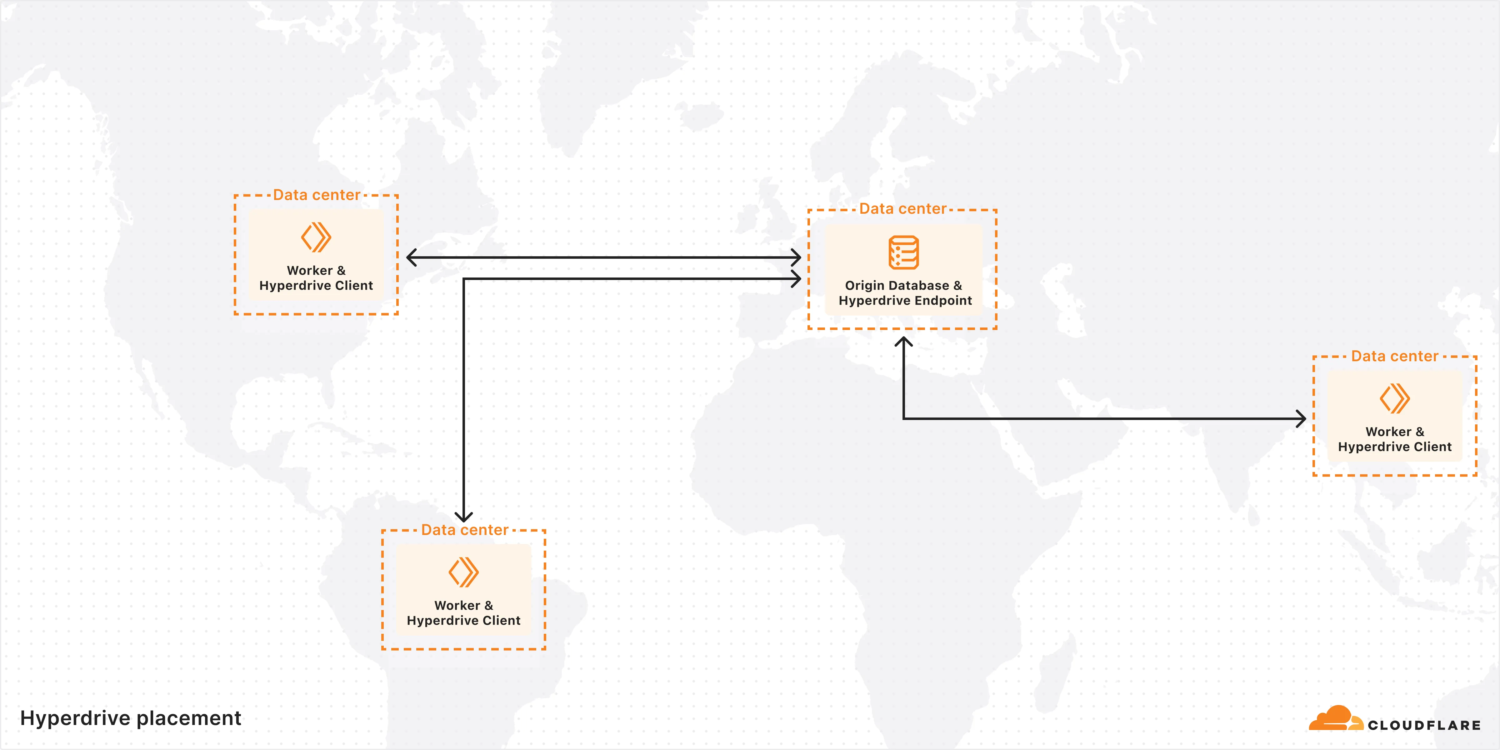 Hyperdrive provides edge connection setup and global connection pooling for optimal latencies.