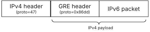 The IPv4 packet header and GRE header are the additional headers (or encapsulation overhead) that ensure the correct routing of the IPv6 traffic.