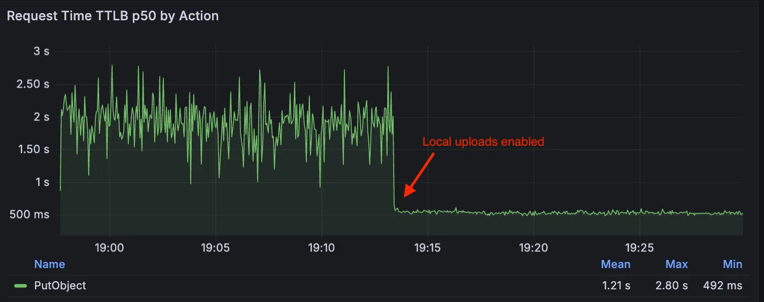 Local Uploads latency comparison showing p50 TTLB dropping from around 2 seconds to 500ms after enabling Local Uploads
