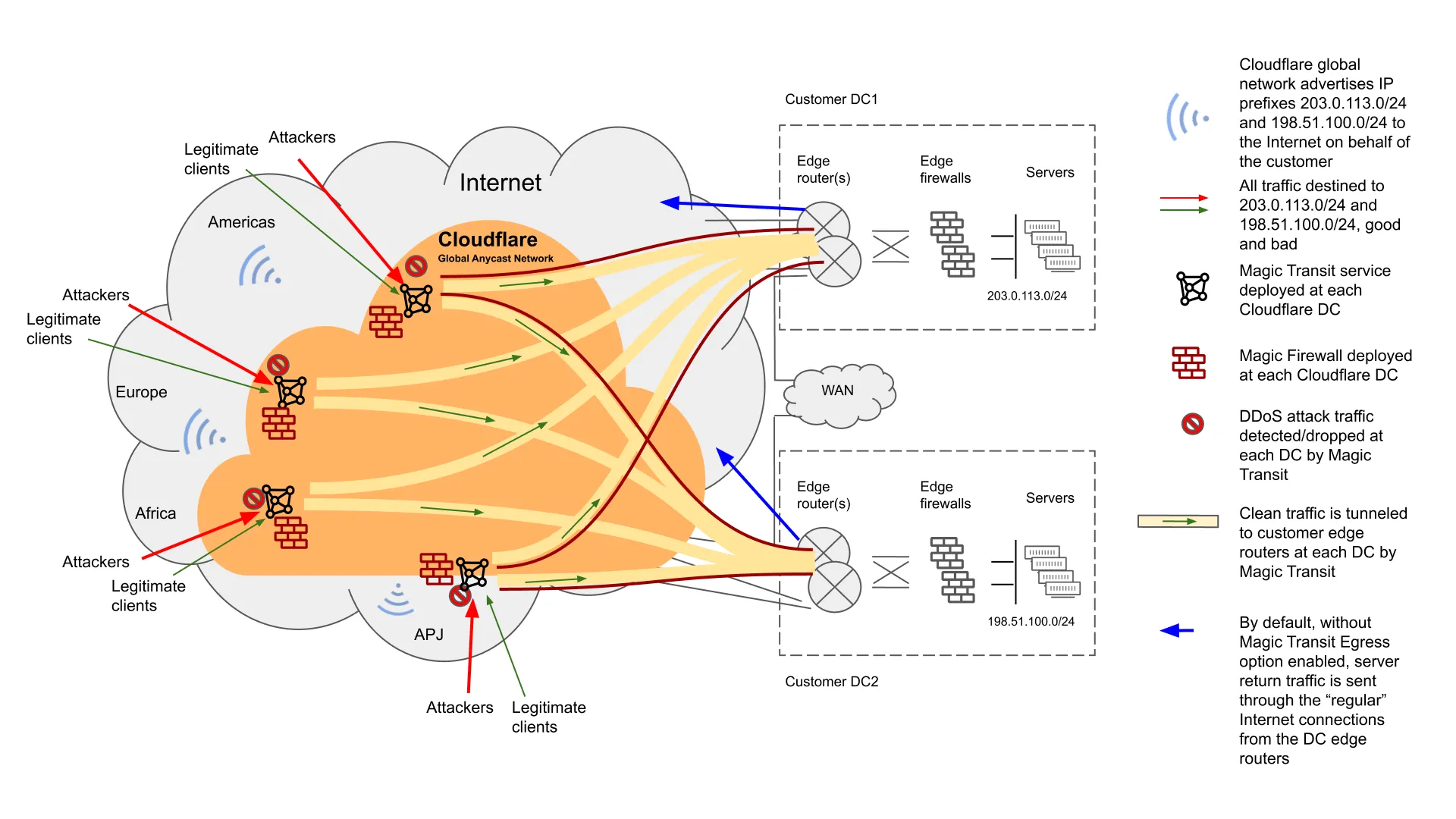 Figure 8: Cloudflare Network Firewall Blocks Unwanted and Malicious Traffic at the Internet Edge