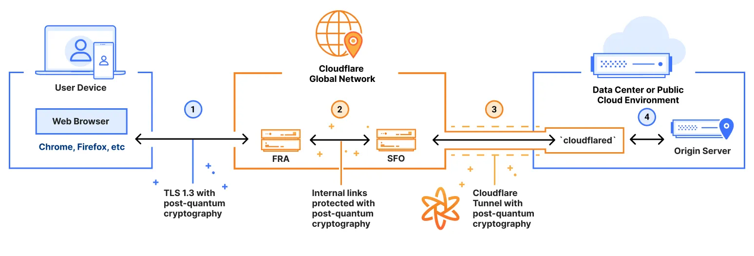 Diagram of how post-quantum cryptography works in clientless connections to Access applications