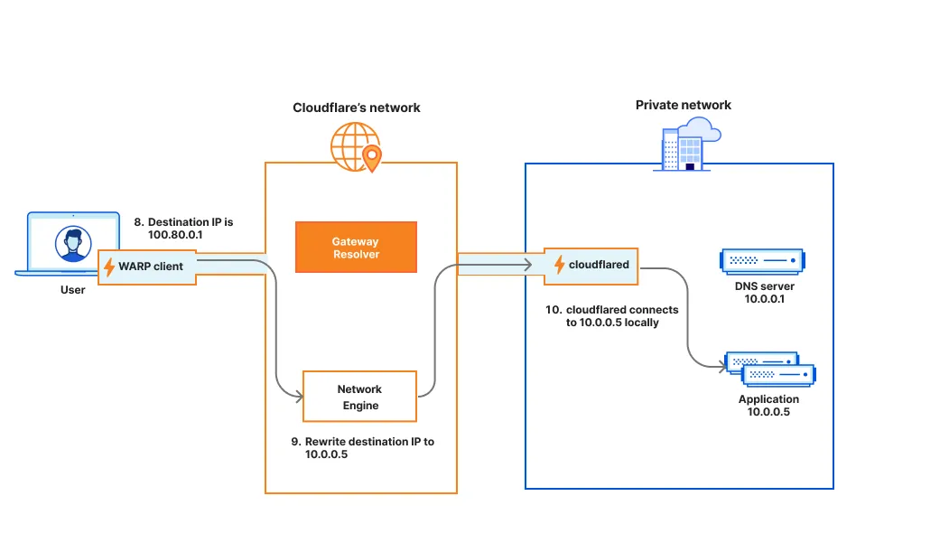 Figure 2: Network traffic flow for a private hostname route