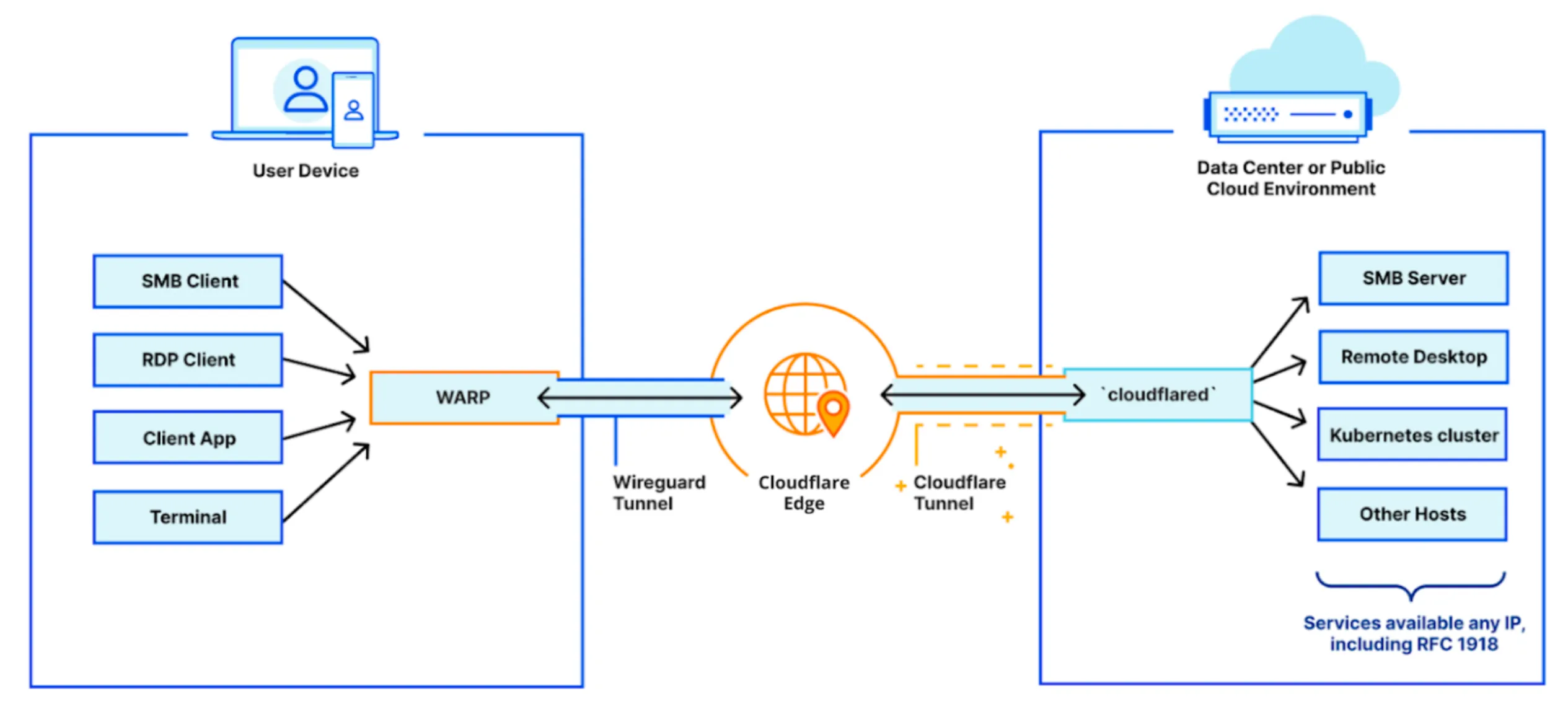Diagram displaying connections between a device, Cloudflare, and a private network.