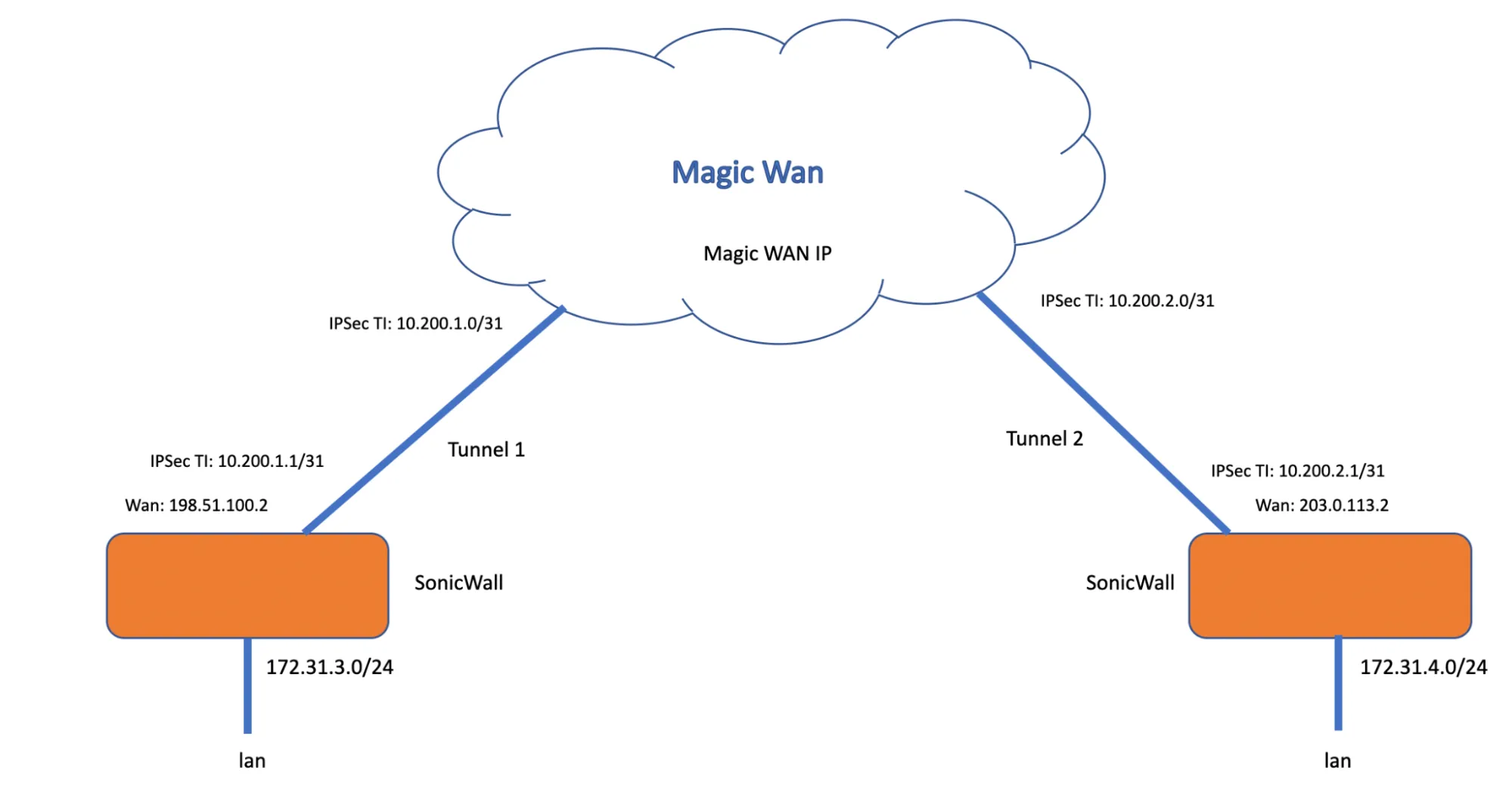 Topology diagram showing how to connect SonicWall appliances to Cloudflare WAN